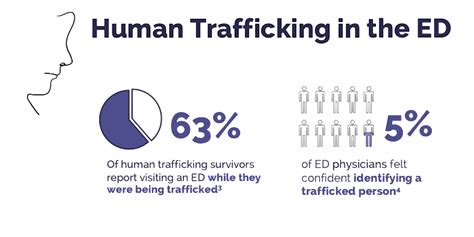 Human Trafficking In The Ed – What You Need To Know