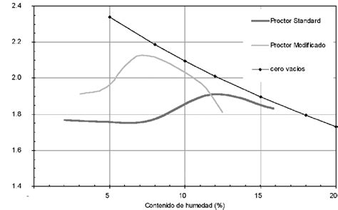 curvas de compactacion ensayos de proctor estandar  modificado  scientific diagram