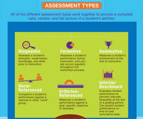 good visual featuring  assessment types educational technology