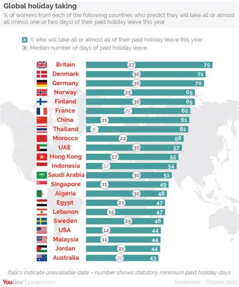 One Graph That Shows Which Countrys Workers Take The Most Holiday
