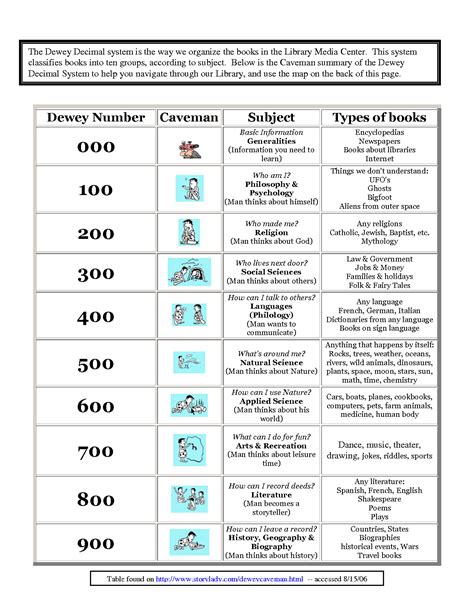 dewey decimal system worksheets  worksheet examples  library