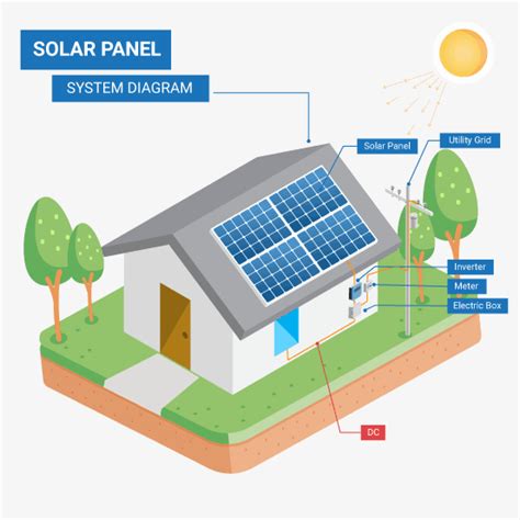 solar panel system diagram basics  solar cell solar photovoltaic modules solar surface