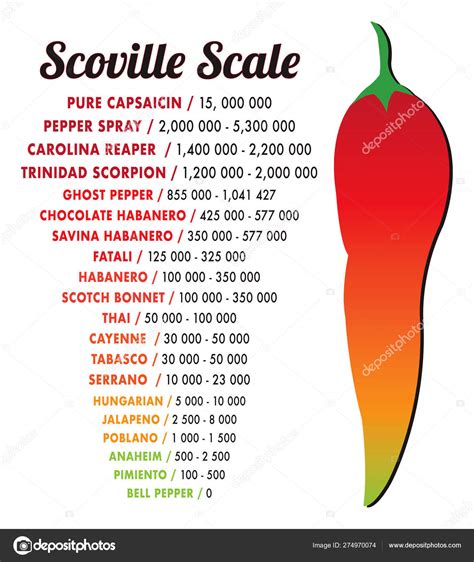 hot pepper scale chart