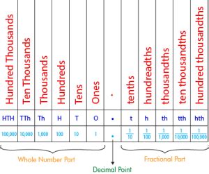 decimal place  system decimal place  chart expanded