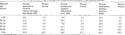 Maternal Age Specific Rates Of Numerical Chromosome Abnormalities With