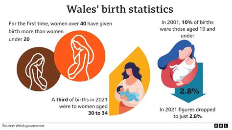 more new mothers over 40 than under 20 in wales for first time bbc news