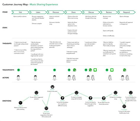 customer journey map  templates examples