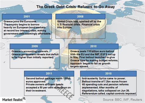 The Greek Debt Crisis Refuses To Go Away