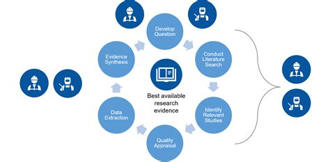 systematic reviews