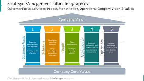 strategic management pillars infographics