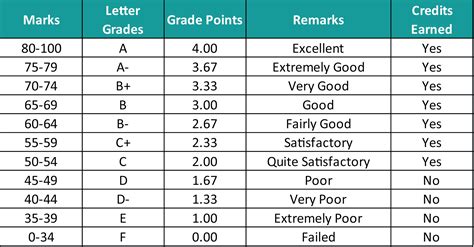 current academic grading helpful  performance