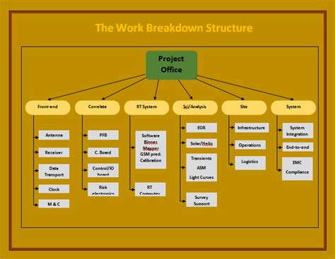 work breakdown structure template  word templates