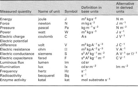 derived units