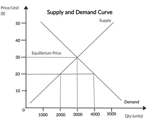 supply  demand curve  graph boycewire