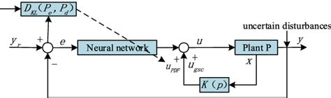 schematic  control system  scientific diagram