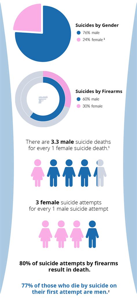 suicide statistics by gender and the gender paradox cams care