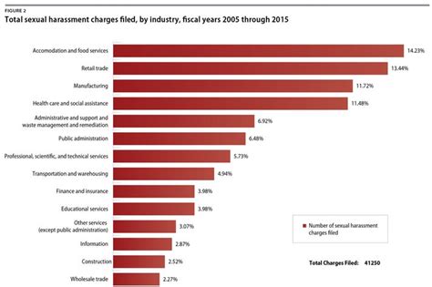 Industries With The Most Reported Sexual Harassment Claims