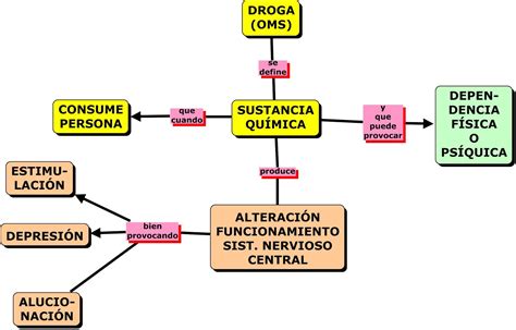 Mapa Conceptual Sobre Las Drogas Causas Y Consecuencias Ranso My Xxx