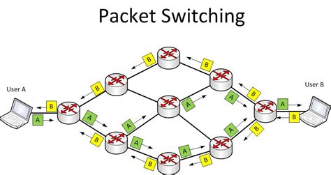 packet networking