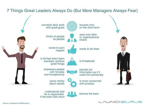 leader versus manager differences and similarities between leader