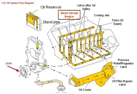 engine oil path  flow  draining    check ball   hpop reservoir ford