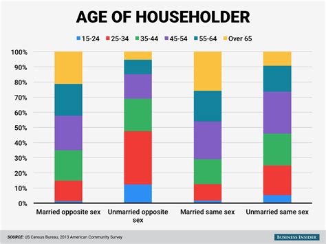 census data on gay households business insider