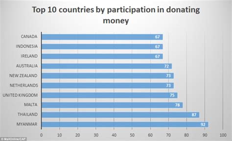 How Generous Is Your Country Burma Is The Most Charitable