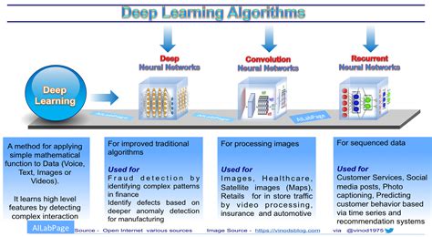 deep learning algorithms aldisastr