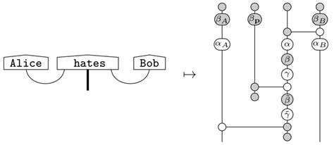 cambridge quantum toolkit converts natural language  quantum circuits