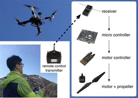 structure   remote controlled drone multiple onboard sensors