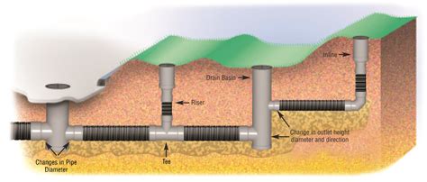 Different Types Of Drainage System