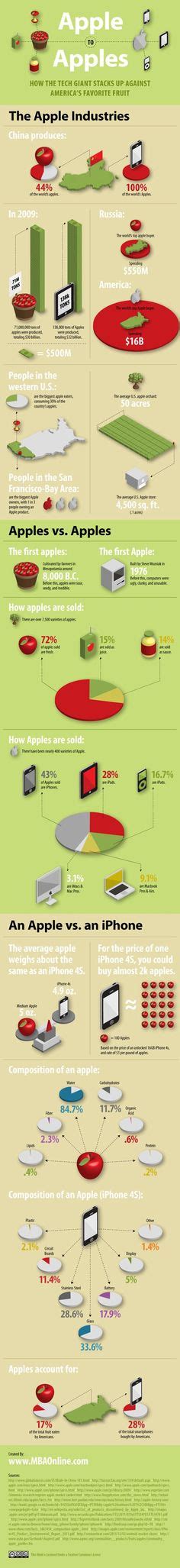 apple  apples tech  fruit  tech giant stacks   americas favorite fruit