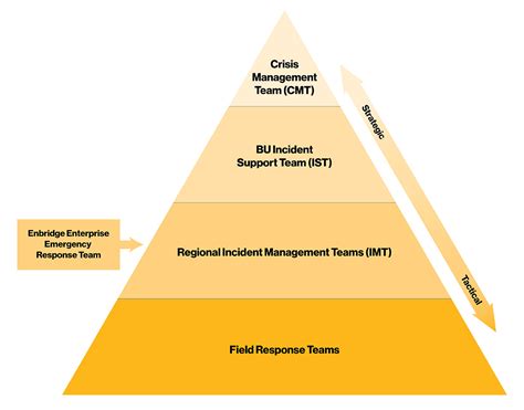 emergency management incident management structure enbridge