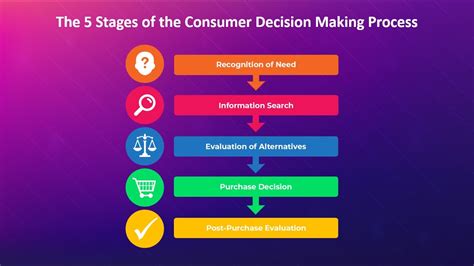 consumer decision making process explained marketing theories
