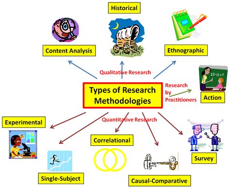 types  research educational research basics  del siegle