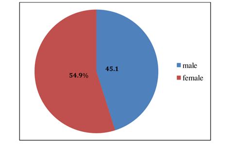 Sex Distribution Of Respondents Source Fieldwork 2012