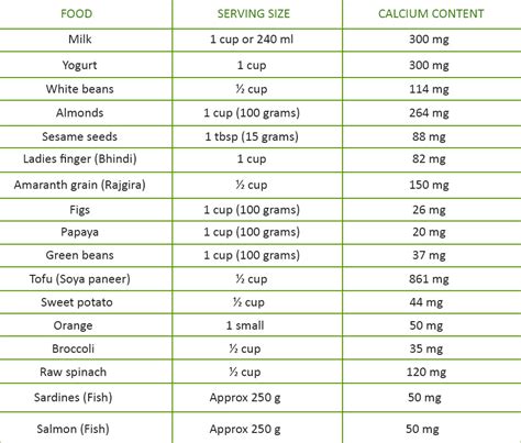 calcium requirement  infants  toddlers calcium food