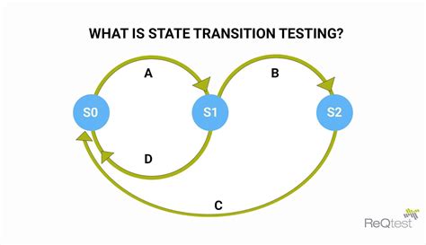 state transition testing reqtest