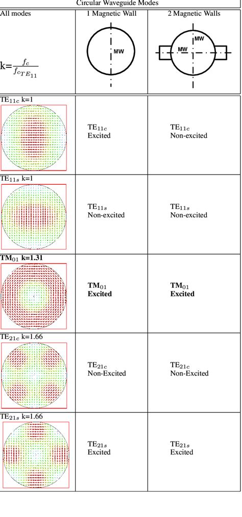 circular waveguide modes    cases   symmetry