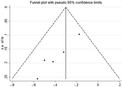 funnel plot  included studies    funnel plot