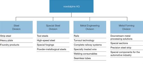 voestalpine ag corporate responsibility report  divisions