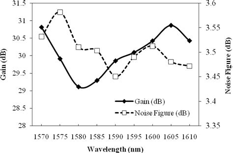 shows  gain  noise figure spectrum   proposed  stage edfa  scientific