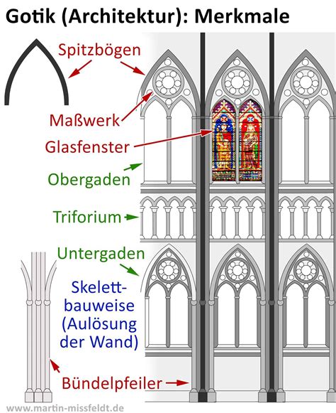 gotik architektur merkmale kurzuebersicht und arbeitsblatt