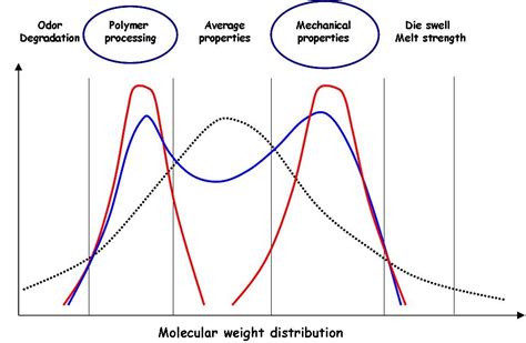 polymer processing bimodal high density polyethylene hdpe