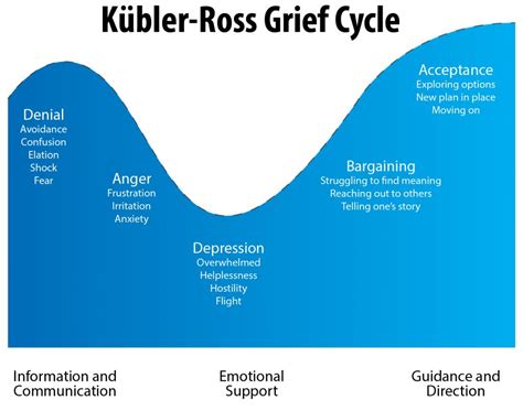 The Five Stages Of Grief Mental Health Treatment