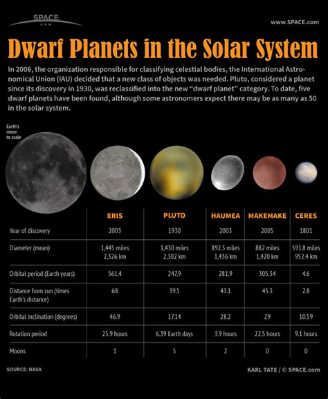 dwarf planets   solar system infographic space