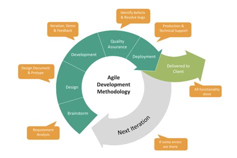 moving  agile software development orion advisor tech