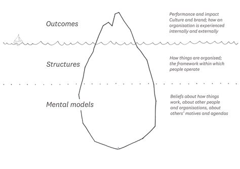iceberg model glow helping people change  field  whats
