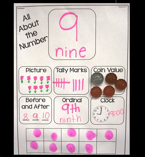 represent numbers   ways    anchor chart brownie points teaching