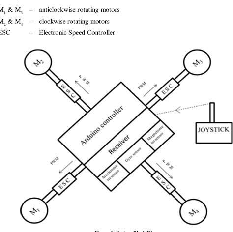 modeling  simulation  quadcopter  pid controller semantic scholar